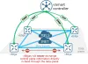 Cisco SD-WAM OMP Overview