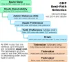Cisco SD-WAN Best-Path Algorithm