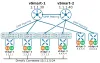 Cisco OMP Source Preference